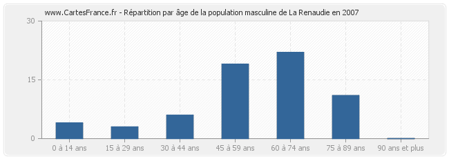 Répartition par âge de la population masculine de La Renaudie en 2007